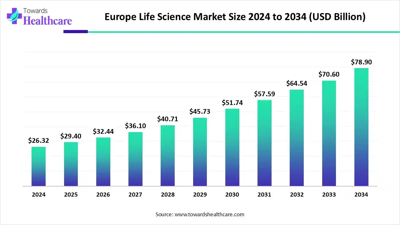 Europe Life Science Market Trends and Growth (2025) Europe Life Science Market Size 2024 to 2034 (USD Billion)