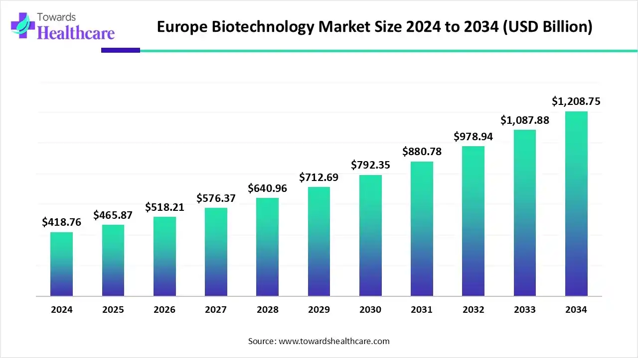 Europe Biotechnology Market Trends and Growth (2025) Europe Biotechnology Market Size 2024 to 2034