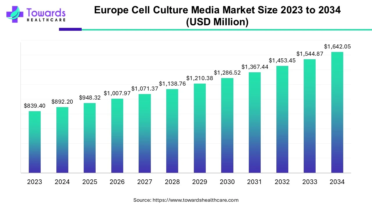 Europe Cell Culture Media Market Size 2023 - 2034