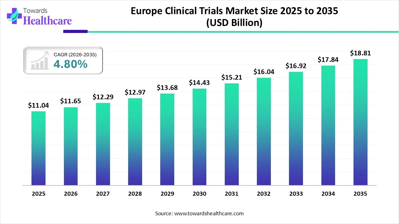 Europe Clinical Trials Market Trends and Growth (2025) Europe Clinical Trials Market Size 2024 to 2034