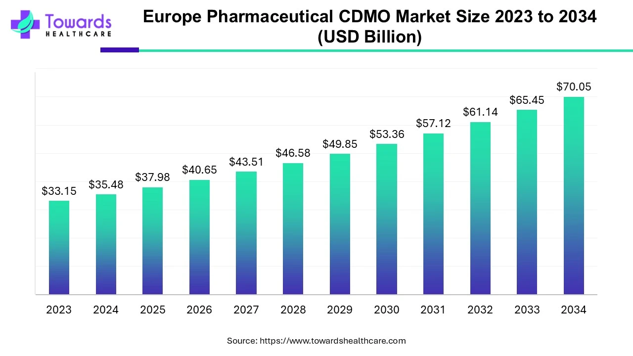 Europe Pharmaceutical CDMO Market Size 2023 - 2034