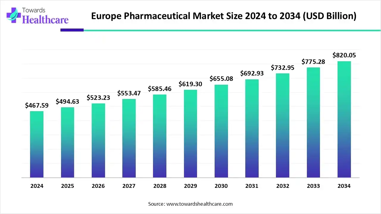 Europe Pharmaceutical Market Trends and Growth (2025) Europe Pharmaceutical Market Size 2024 to 2034