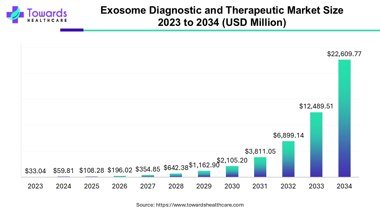 Exosome Diagnostic and Therapeutic Market Size 2023 - 2034