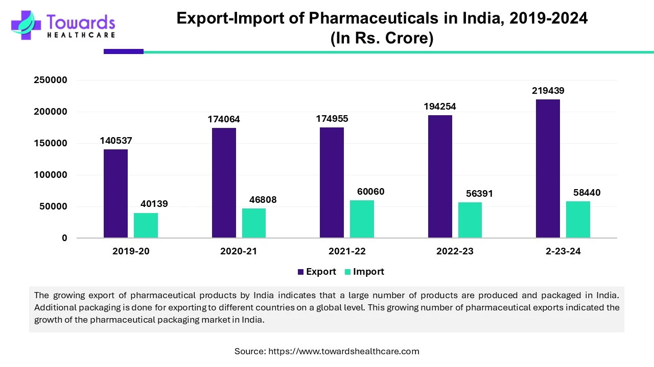 Export Import of Pharmaceuticals in India, 2019-2024 (In Rs.Crore)