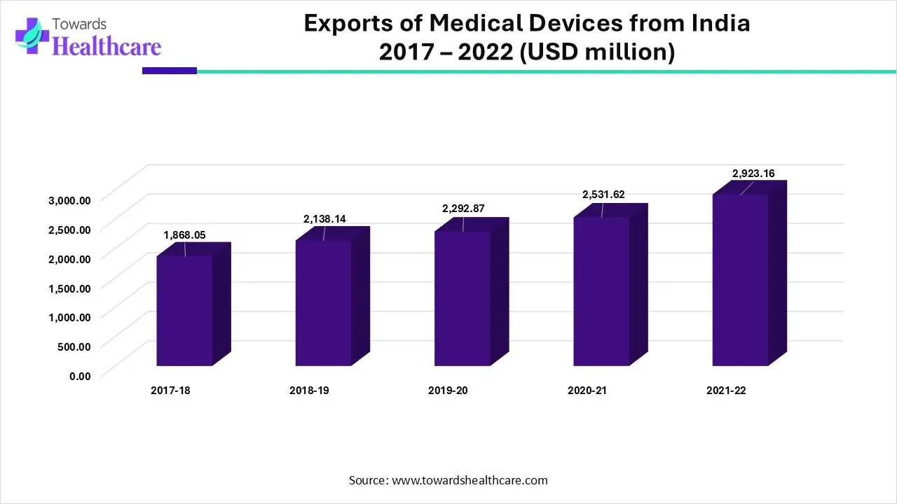 Exports of Medical Devices from India (2017–2022) Exports of Medical Devices from India (2017–2022)