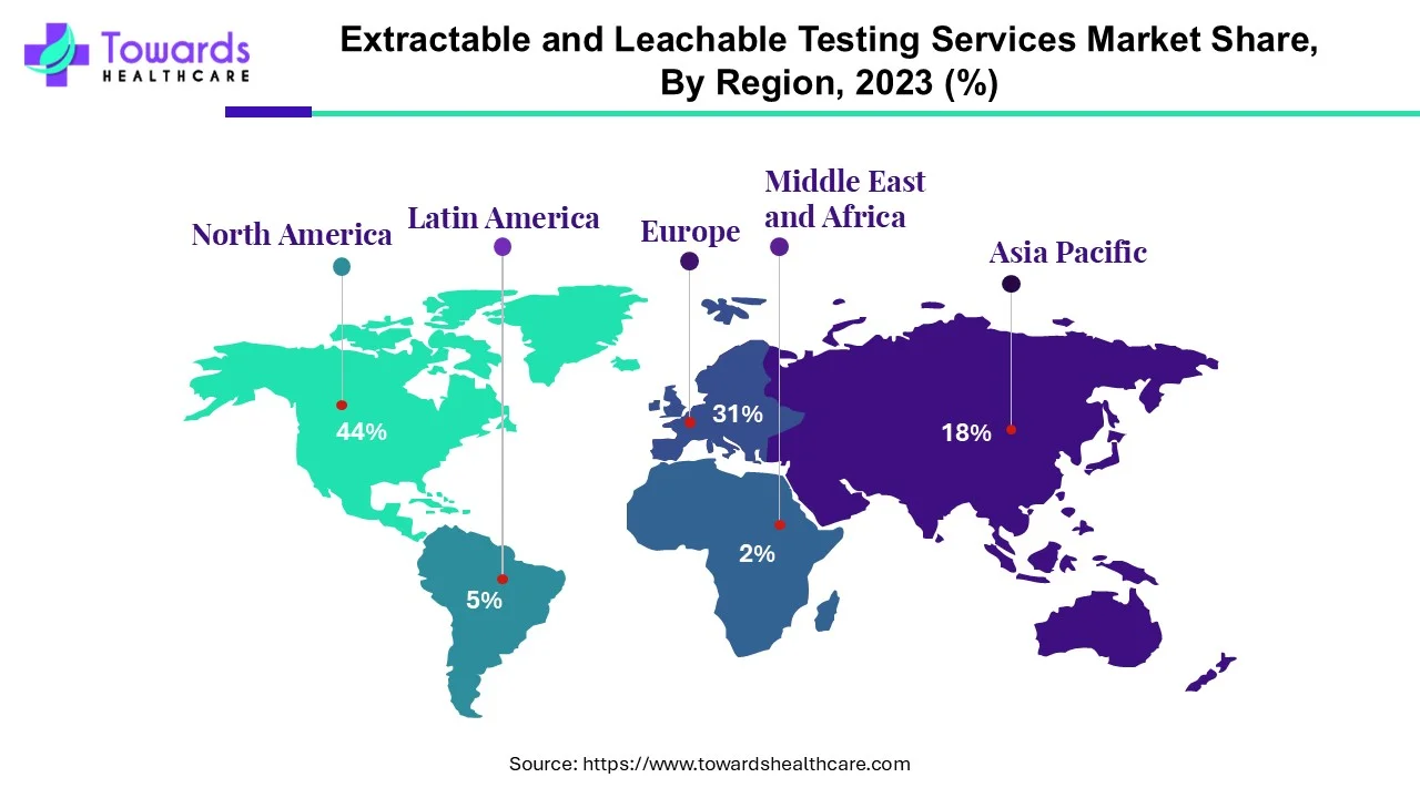 Extractable and Leachable Testing Services Market NA, EU, APAC, LA, MEA Share, 2023 (%)