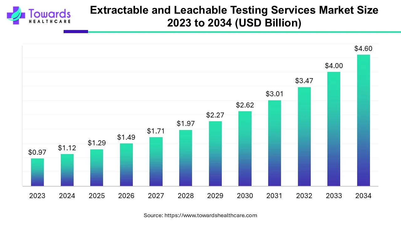 Extractable and Leachable Testing Services Market Size 2023 - 2034