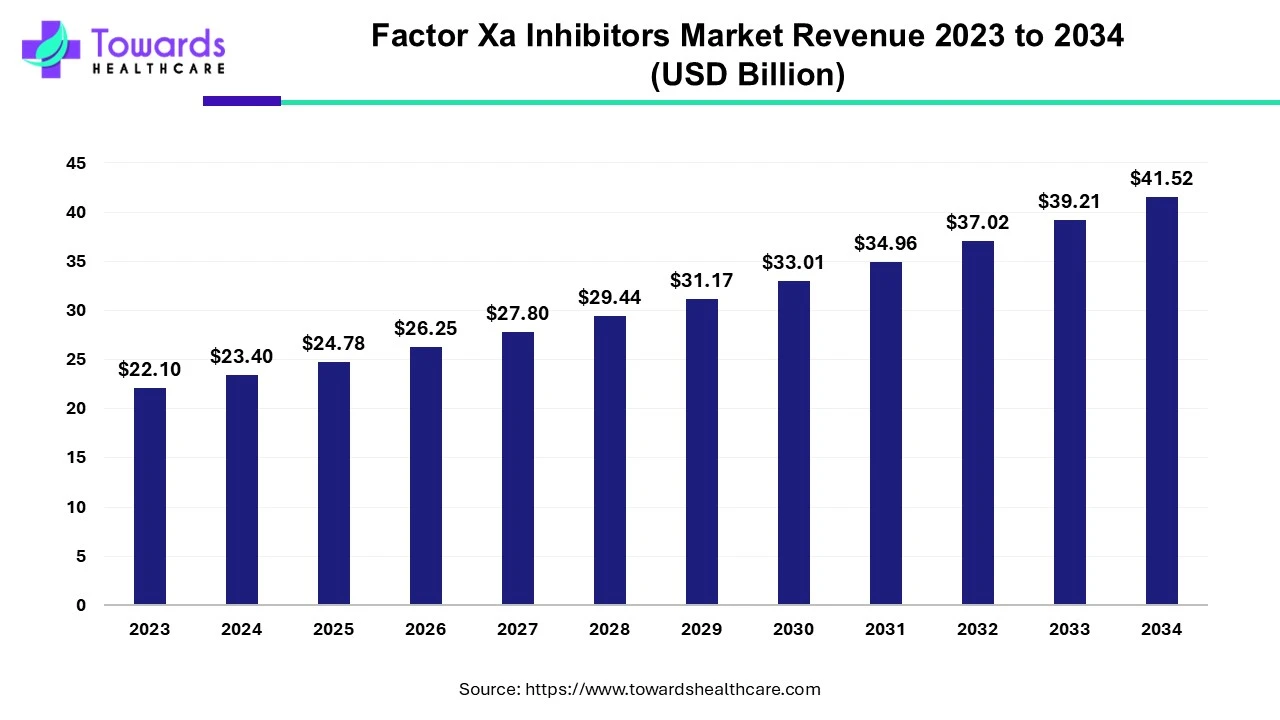 Factor Xa Inhibitors Market Revenue 2023 - 2034