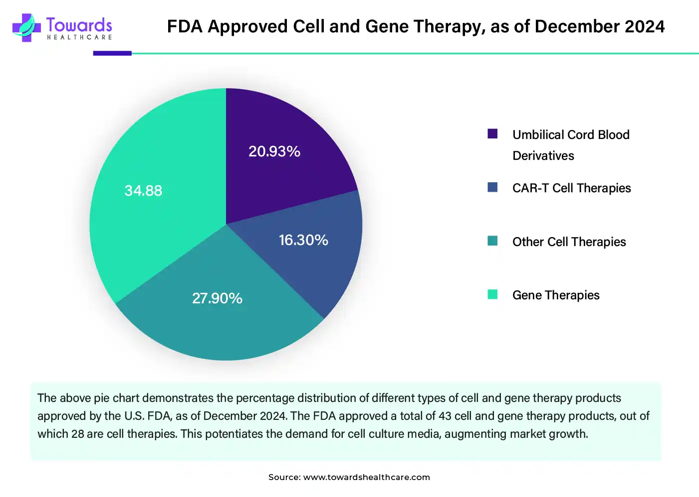 FDA Approved Cell and Gene Therapy, as of December 2024