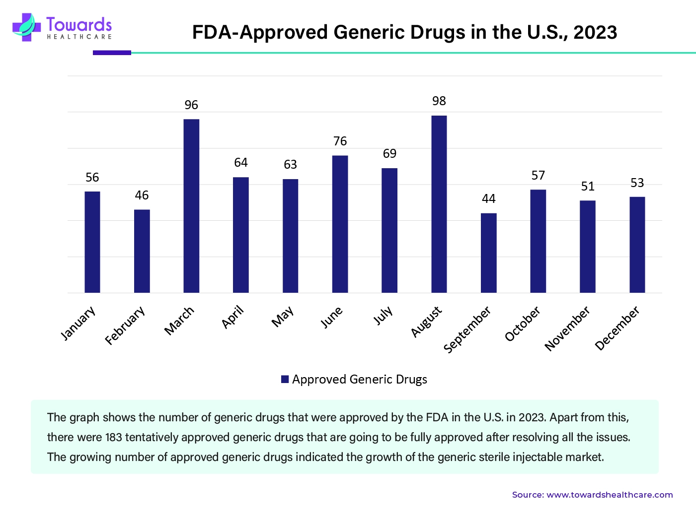 FDA-Approved Generic Drugs in the U.S., 2023