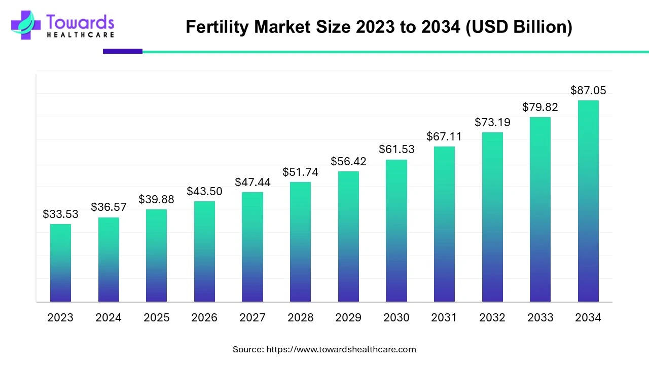 Fertility Market Size 2023 - 2034