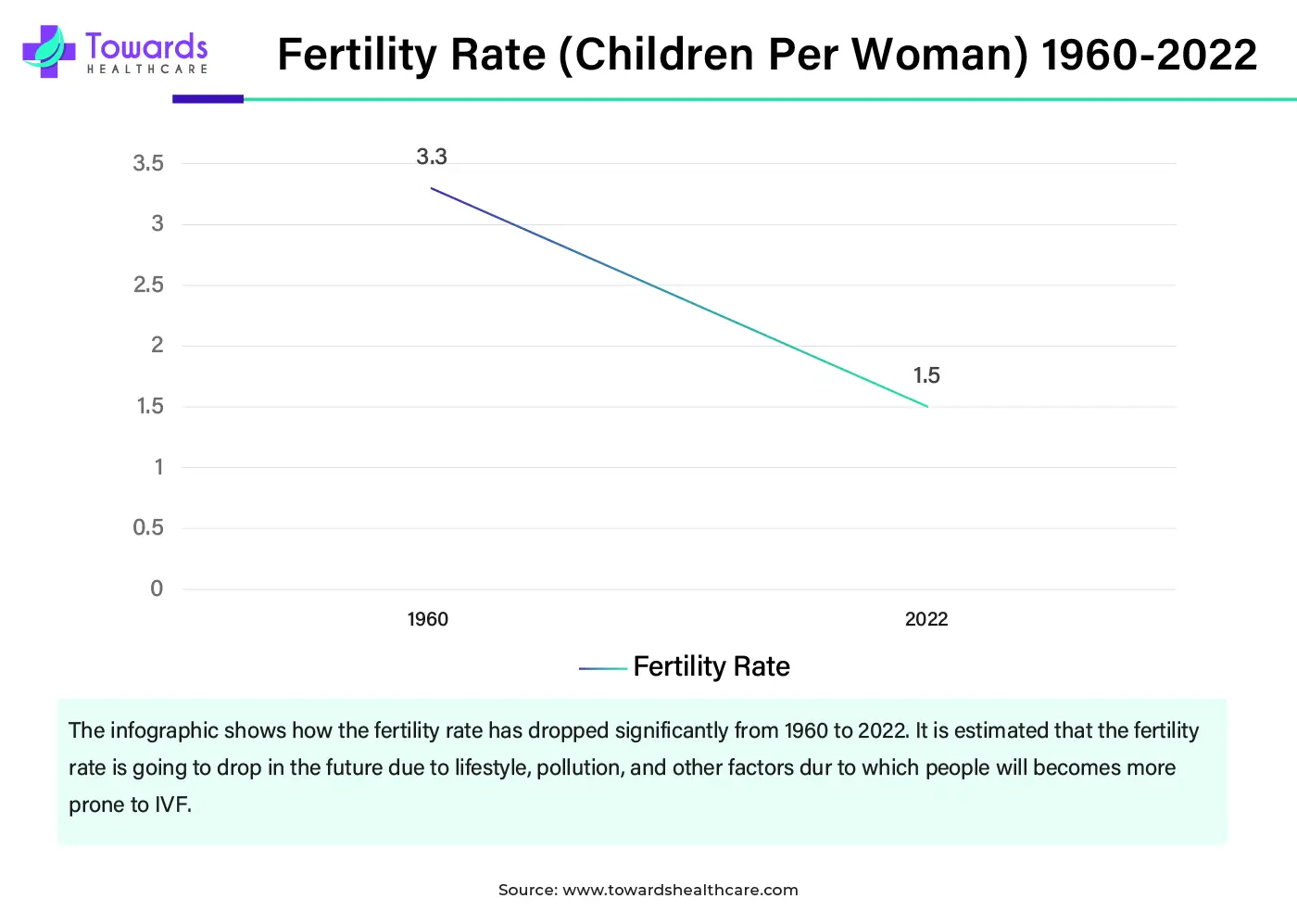 Fertility Rate (Children Per Women) 1960 - 2022