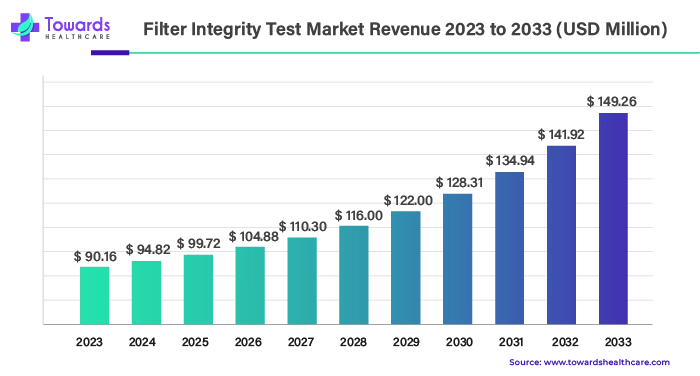 Filter Integrity Test Market Revenue 2023 - 2033