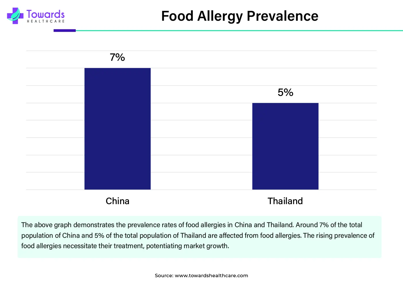 Food Allergy Prevalence