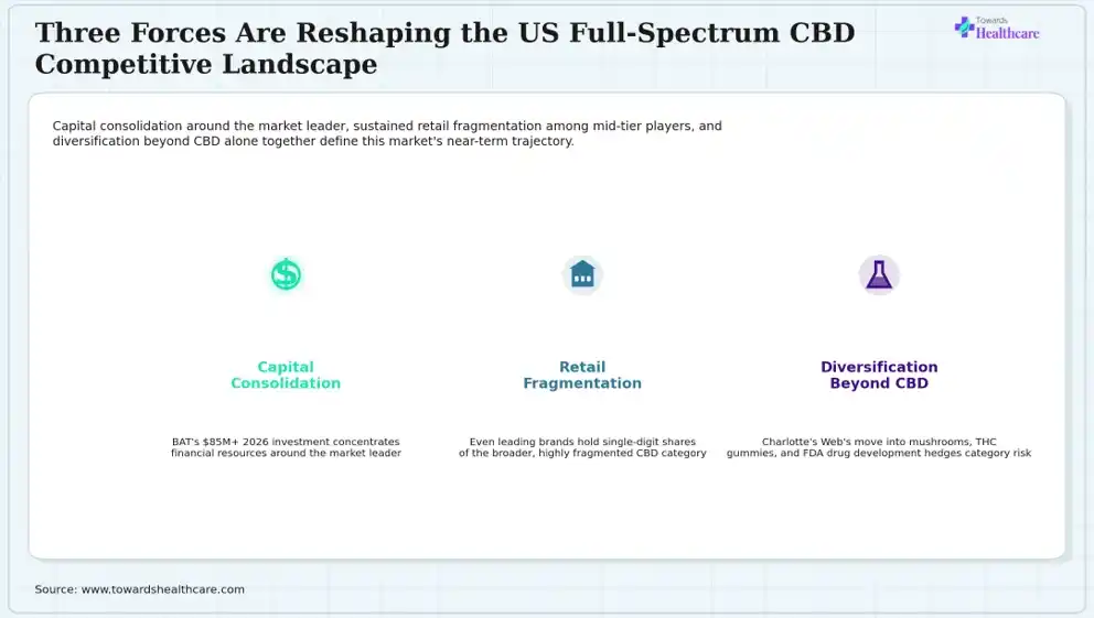Three Forces Are Reshaping the US Full-Spectrum CBD Competitive Landscape Three key forces are reshaping the competitive landscape of the CBD market.