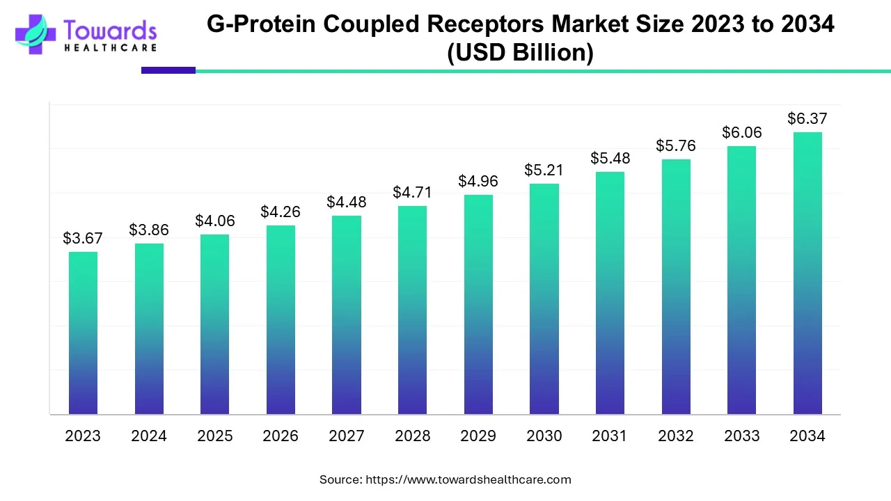 G-Protein Coupled Receptors Market Size 2023 - 2034