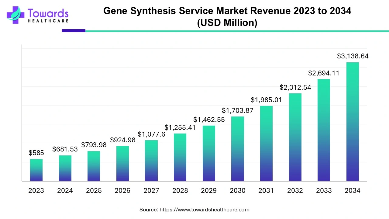 Gene Synthesis Service Market Revenue 2023 - 2034