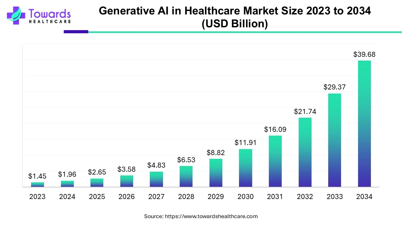 Generative AI in Healthcare Market Size 2023 - 2034