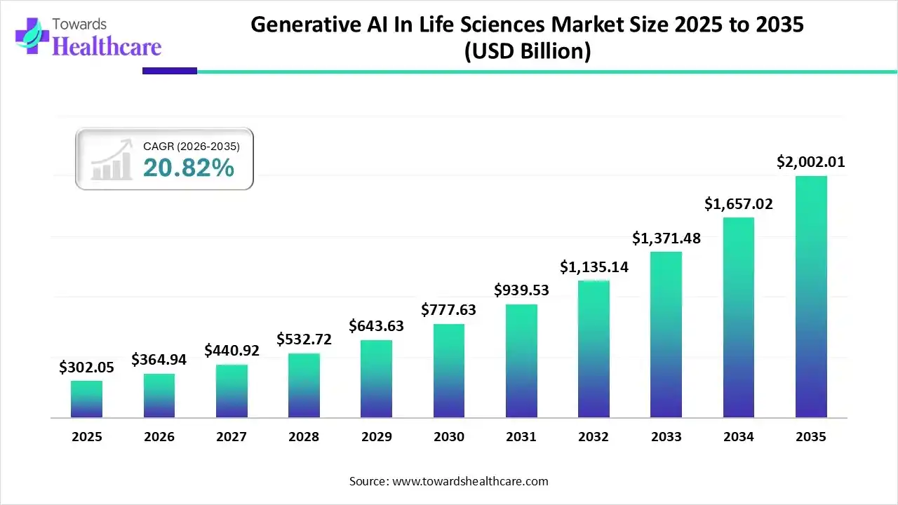 Generative AI In Life Sciences Market Size 2024 - 2034 Generative AI In Life Sciences Market Trends and Growth (2026)
