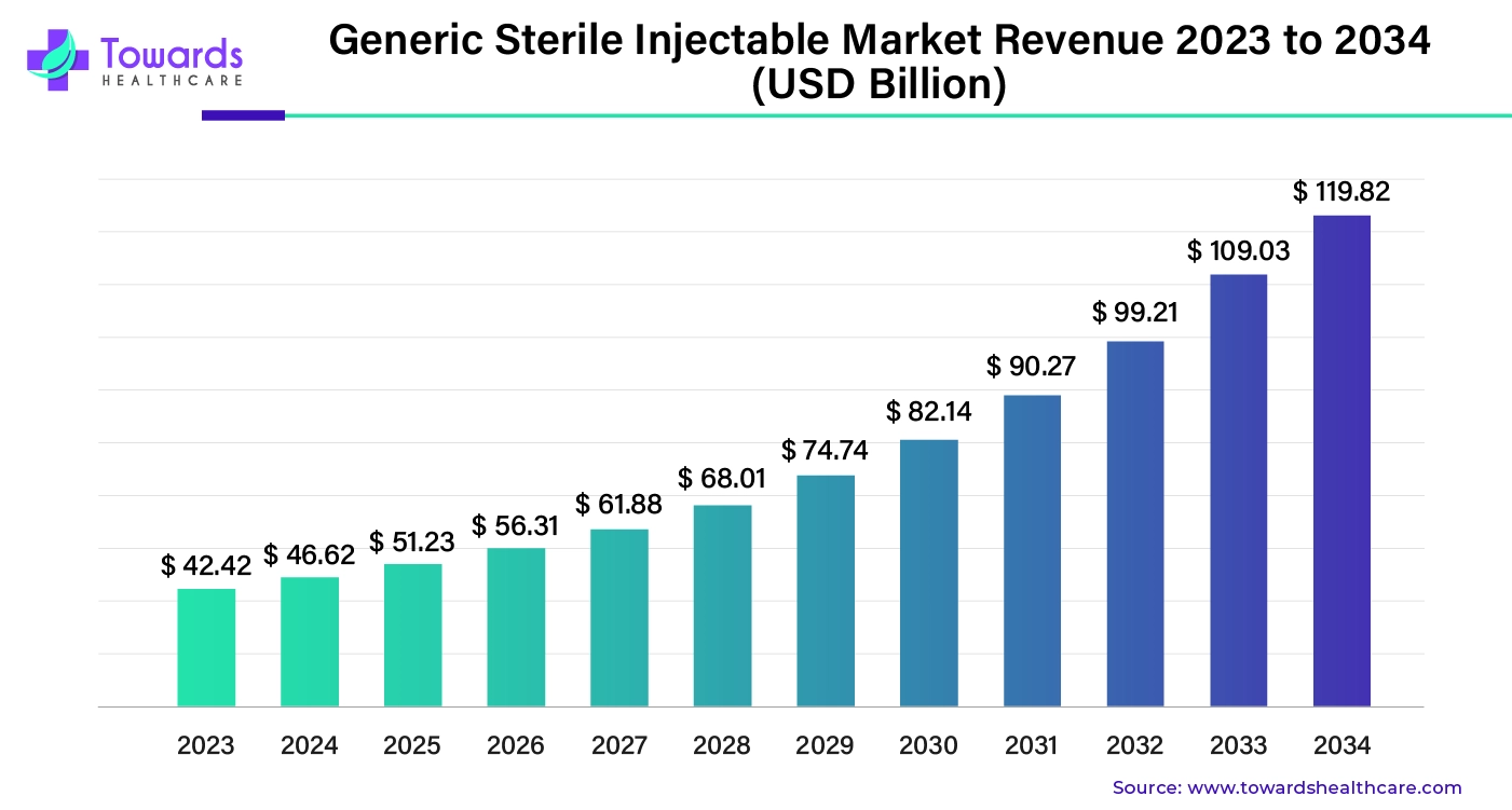 Generic Sterile Injectable Market Revenue 2023 to 2034 (USD Billion)