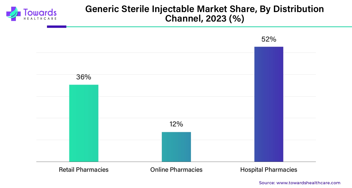 Generic Sterile Injectable Market Share, By Distribution Channel, 2023 (%)