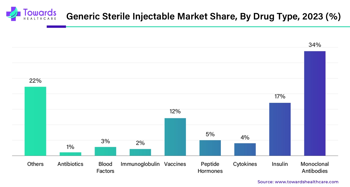 Generic Sterile Injectable Market Share, By Drug Type, 2023 (%)