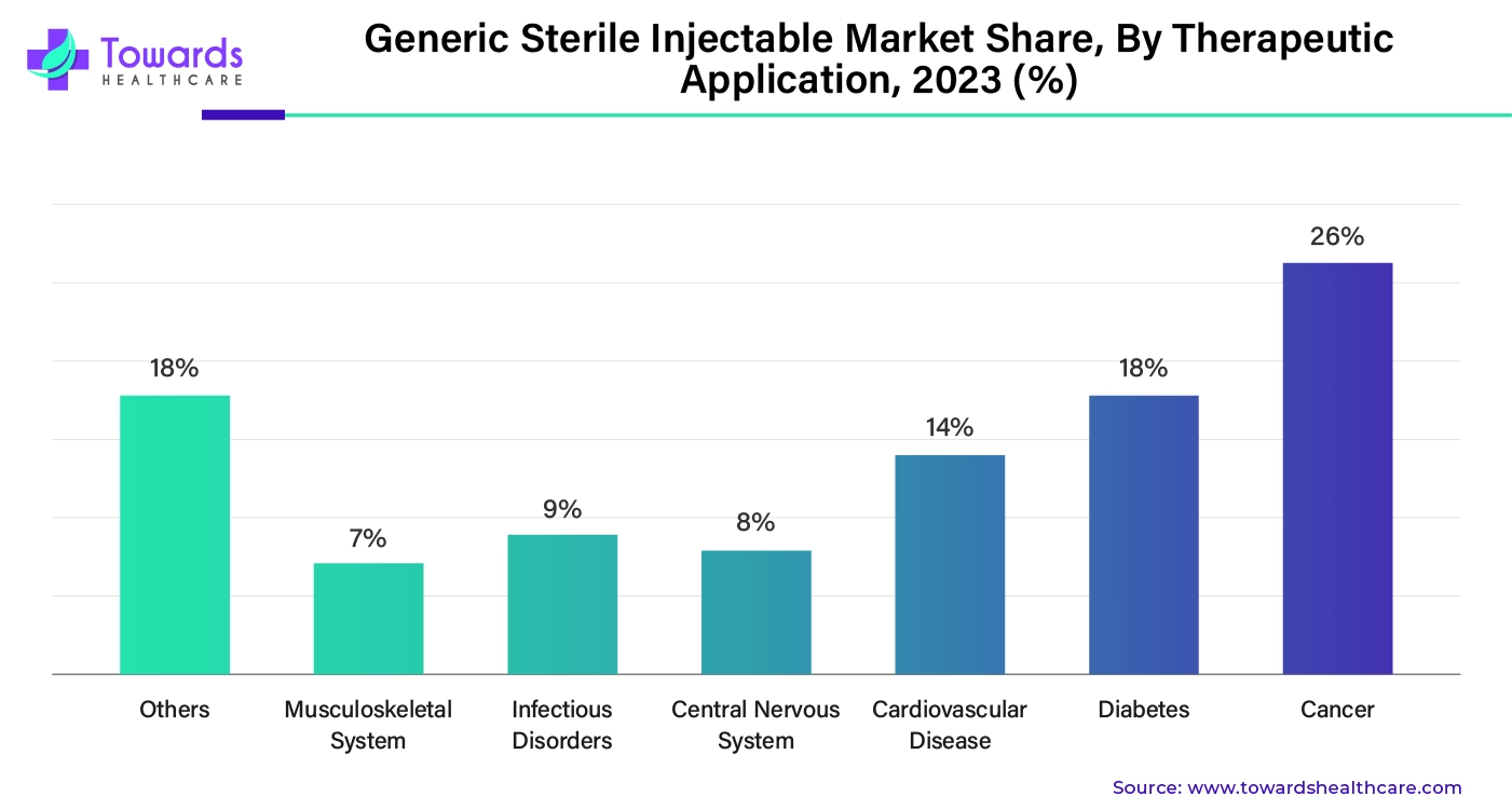 Generic Sterile Injectable Market Share, By Therapeutic Application, 2023 (%)