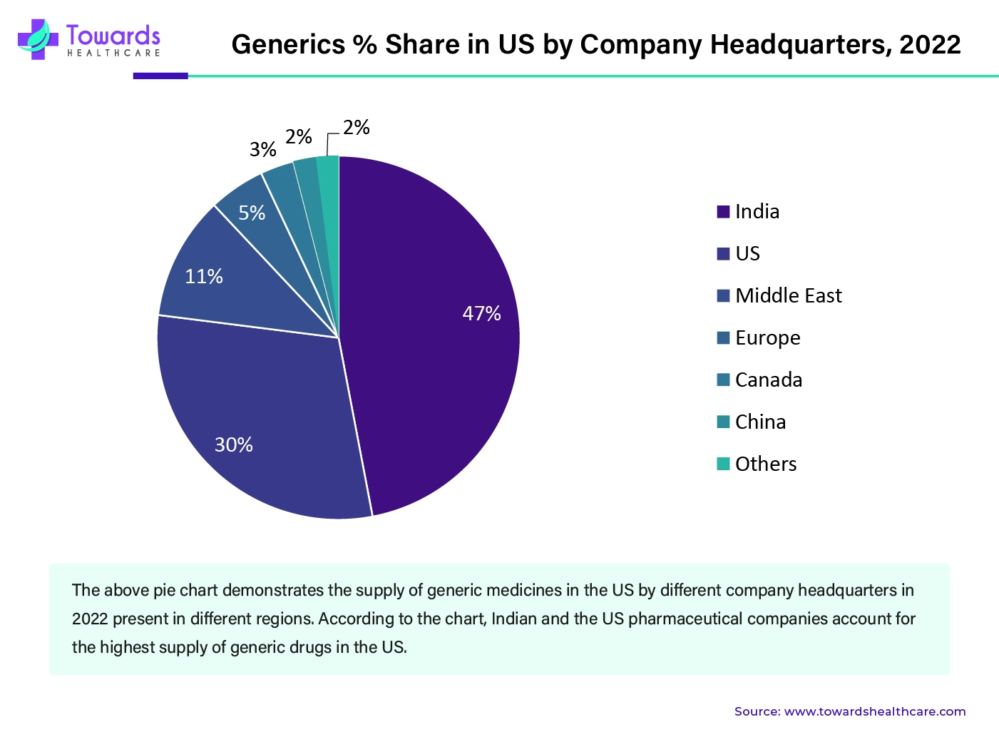 Generics % Share in US by Company Headquarters, 2022