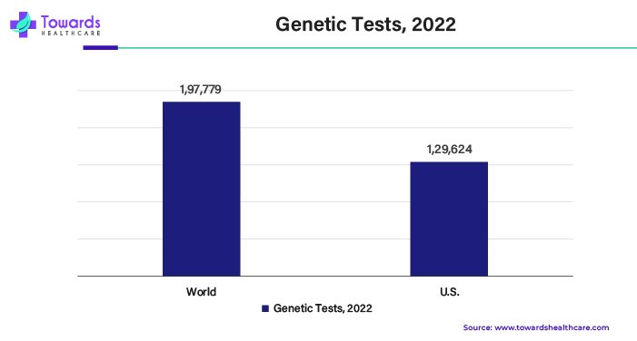 Genetic Tests, 2022