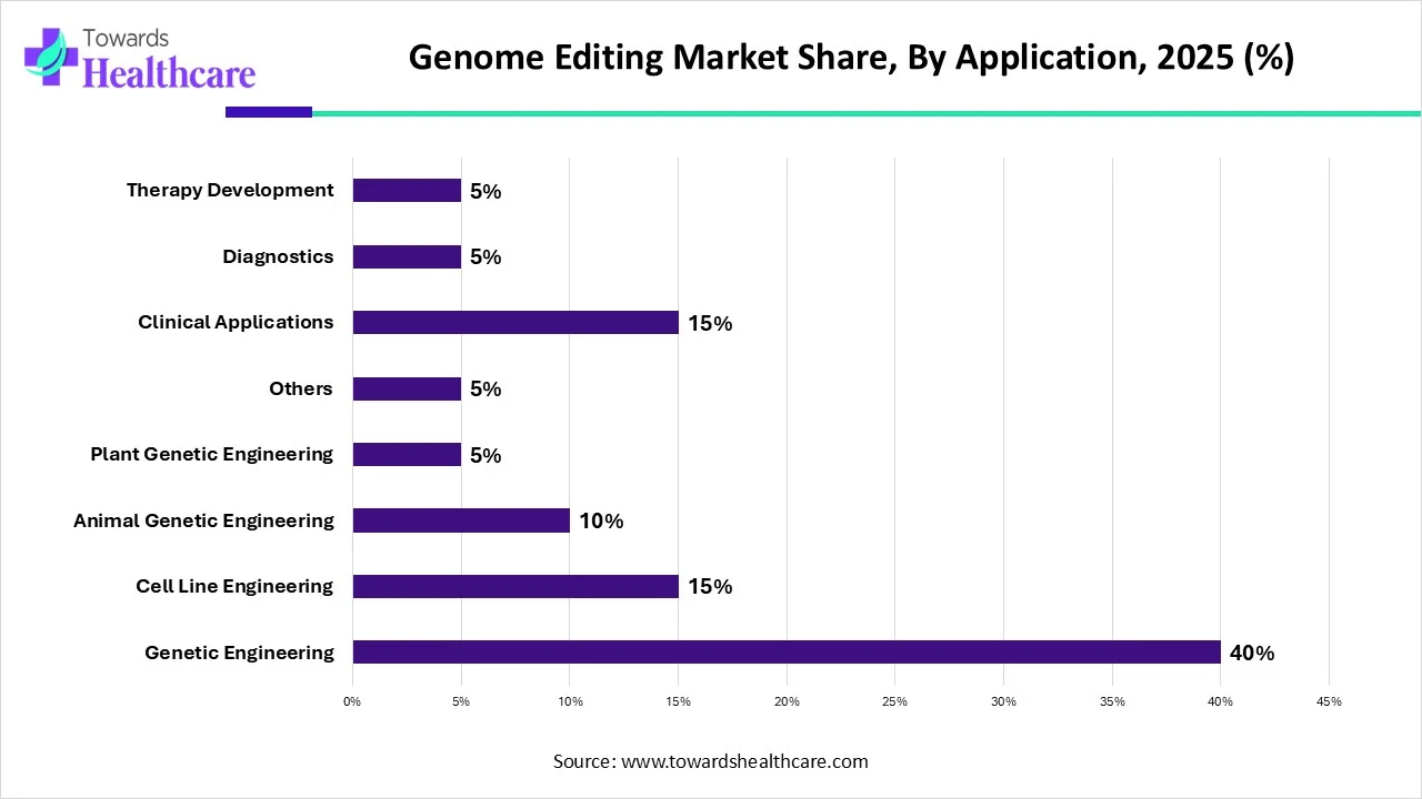 Genome Editing Market Share, By Application, 2025 (%) Genome Editing Market Share, By Application, 2025 (%)