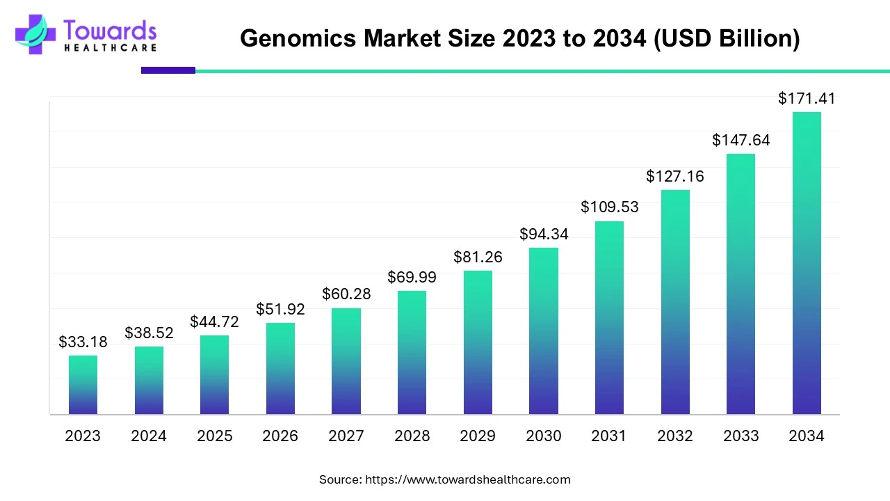 Genomics Market Size 2023 - 2034