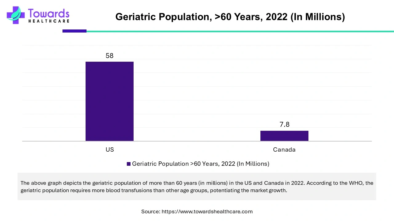 Geriatric Population, >60 Years, 2022 (In Millions)