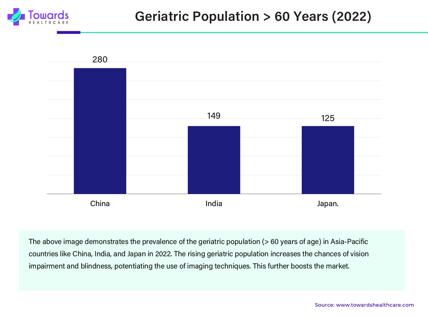 Geriatric Population > 60 Years (2022)