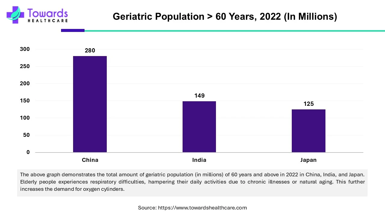 Geriatric Population > 60 Years, 2022 (In Millions)