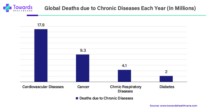 Global Deaths Due to Chronic Disease Each Year (In Millions)