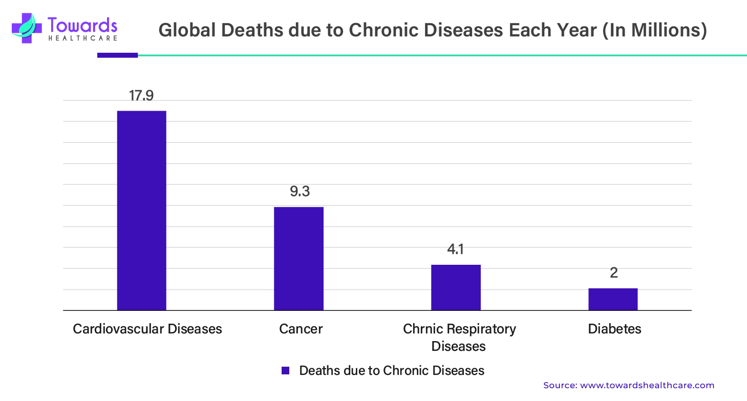 Global Deaths due to Chronic Diseases Each Year