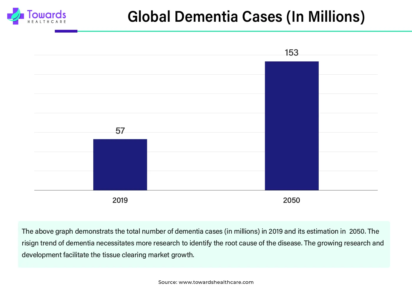 Global Dementia Cases (In Millions)