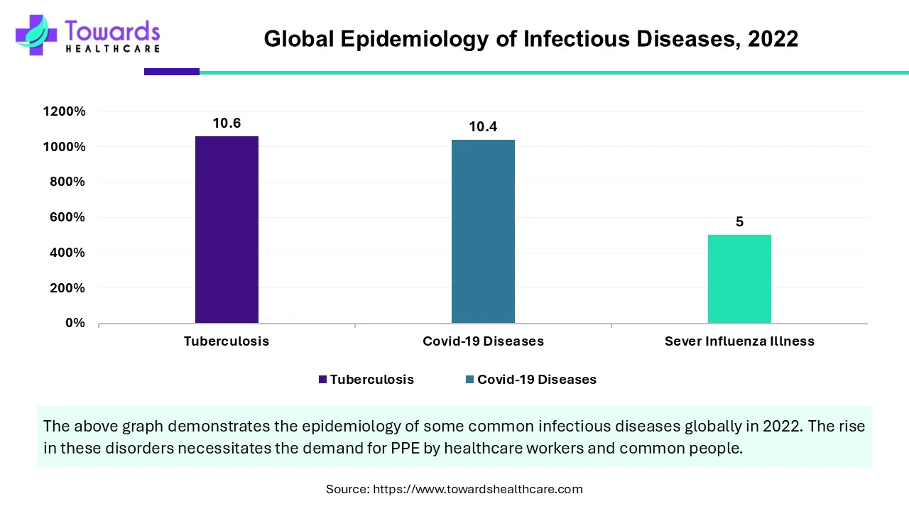 Global Epidemiology of Infectious Diseases, 2022