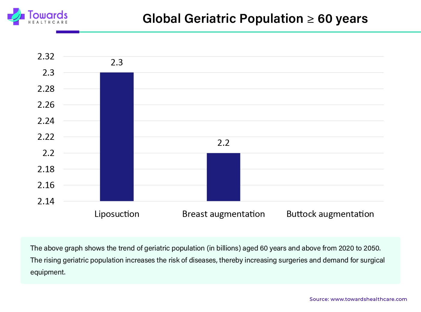 Global Geriatric Population >60 years