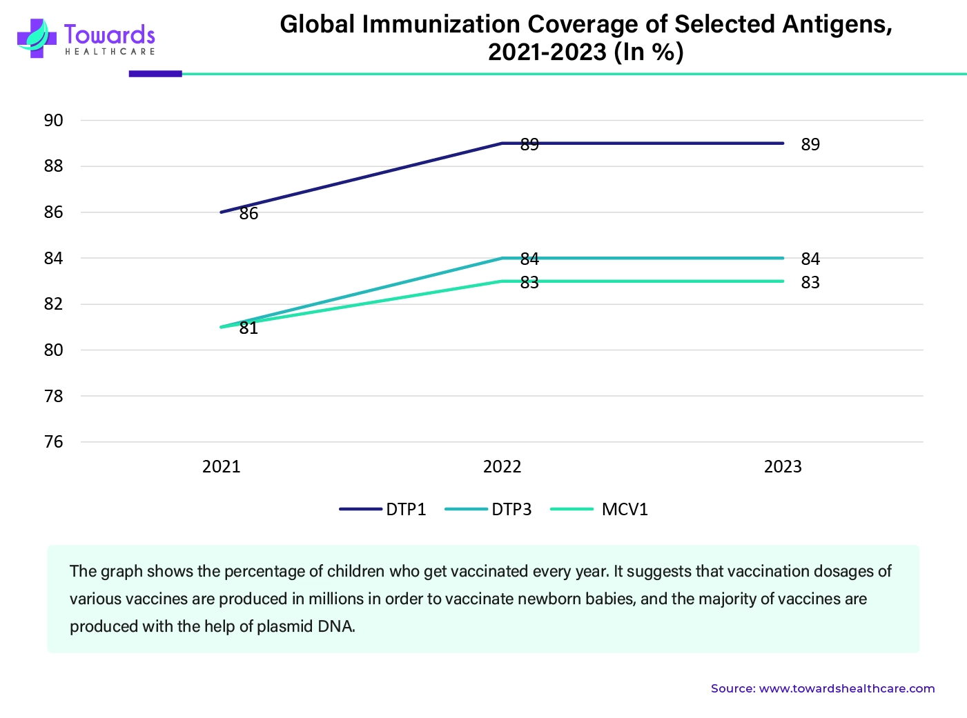 Global Immunization Coverage of Selected Antigens, 2021-2023 (In %)