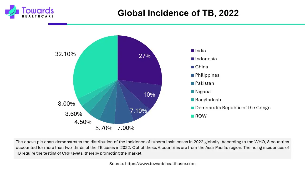 Global Incidence of TB, 2022