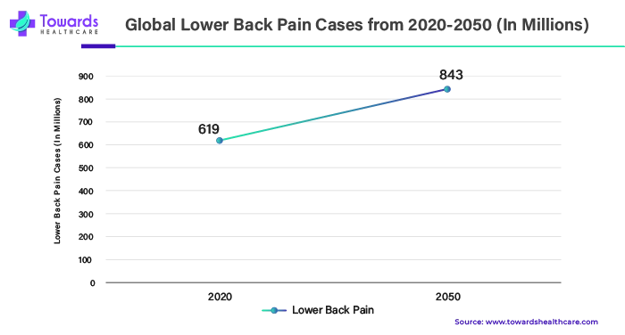 Global Lower Back Pain Cases from 2020 - 2050 (In Millions)