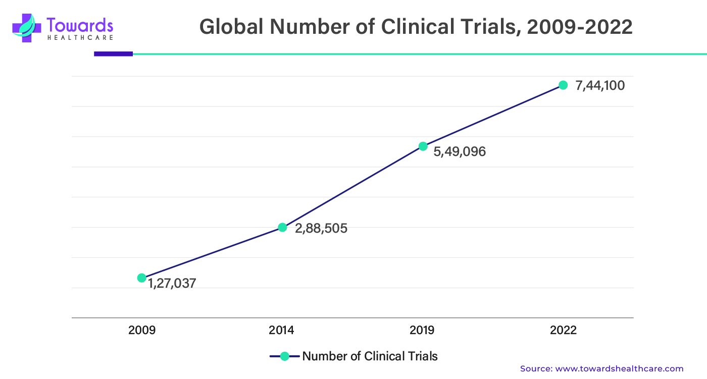 Global Number of Clinical Trials, 2009 - 2022