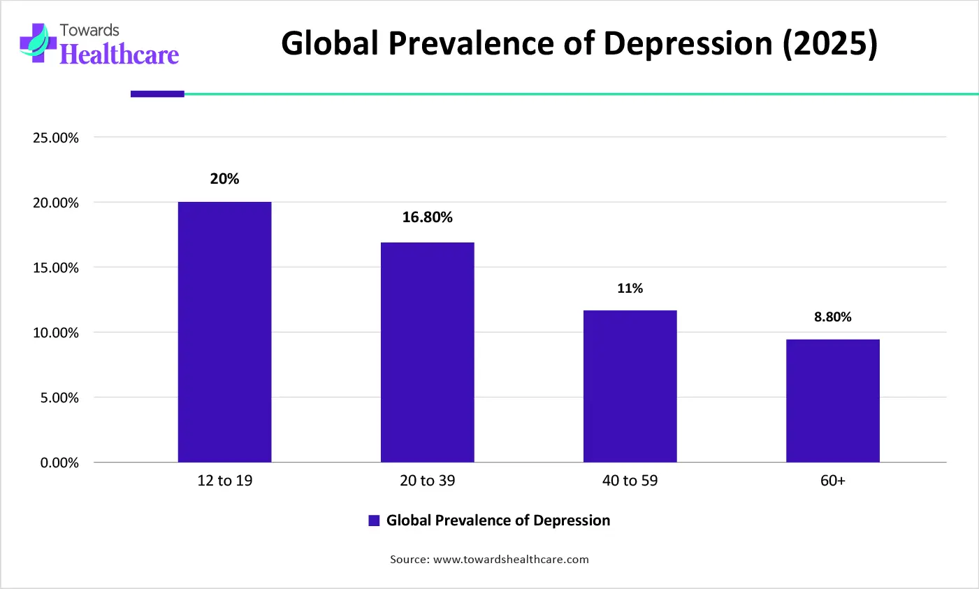 Global Prevalence of Depression (2025) Global Prevalence of Depression (2025)