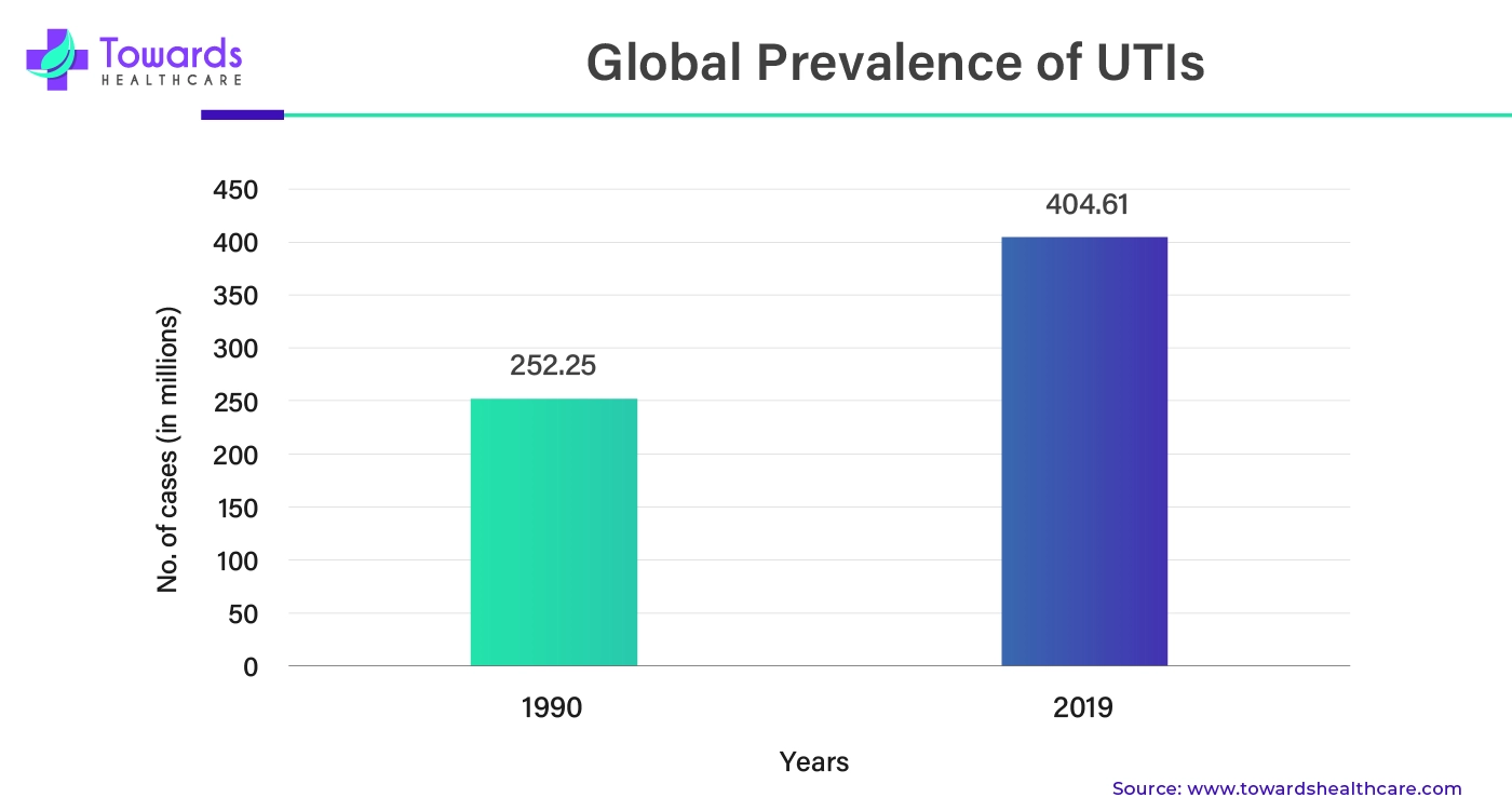 Global Prevalence of UTIs