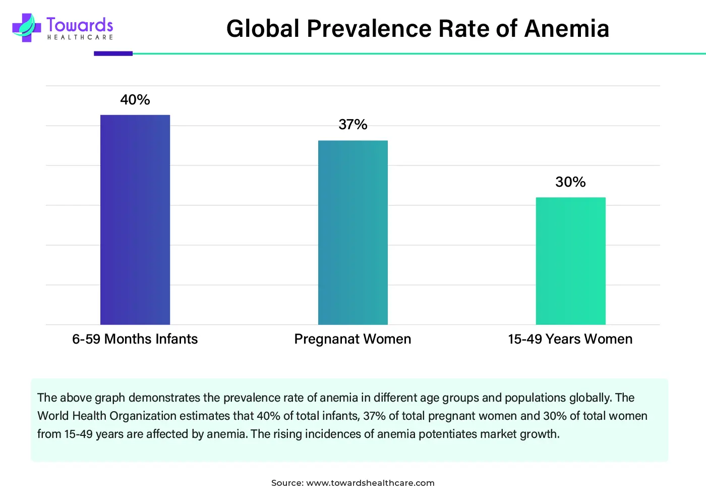 Global Prevalence Rate of Anemia