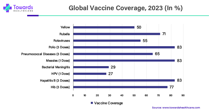 Global Vaccine Coverage, 2023 (In %)