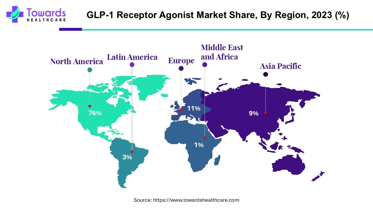 GLP-1 Receptor Agonist Market NA, EU, APAC, LA, MEA Share, 2023 (%)