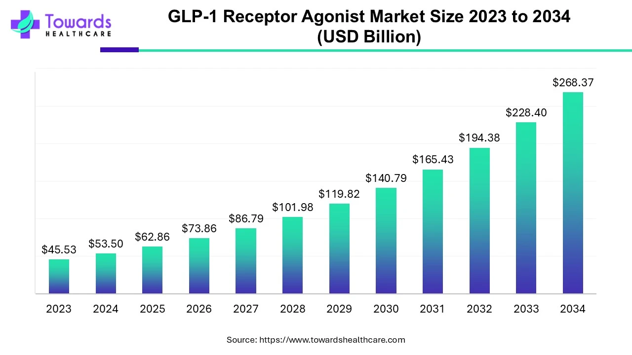 GLP-1 Receptor Agonist Market Size 2023 - 2034