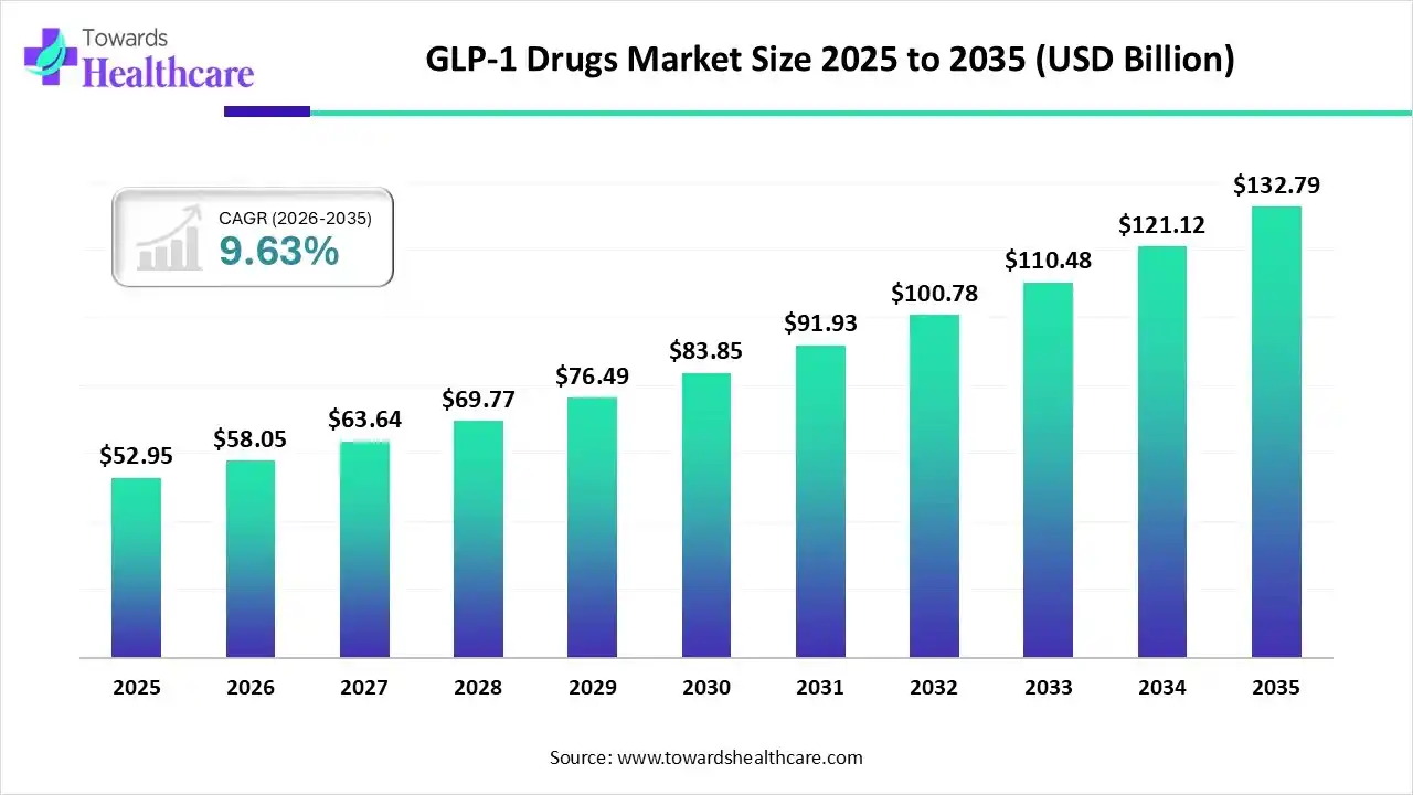 GLP-1 Drugs Market Size 2025 to 2035 GLP-1 Drugs Market Trends and Growth (2026)